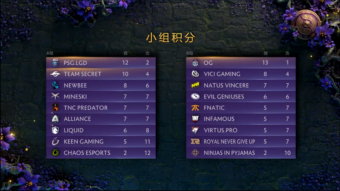 2019DOTA2国际邀请赛小组赛第三日 PSG.LGD、OG锁定各自小组第一