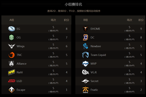 2016国际邀请赛小组赛最后一天热点赛事推荐