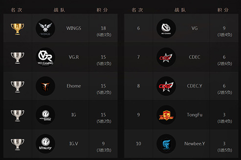 中国区预选赛积分胶着 详解循环赛加赛规则