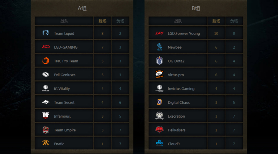 2017年DOTA2国际邀请赛第二日战报：LFY全胜领跑