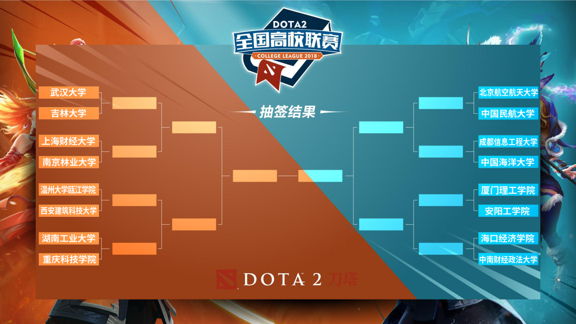 DOTA2全国高校联赛城市海选赛收官 全国十六强集结本周开战