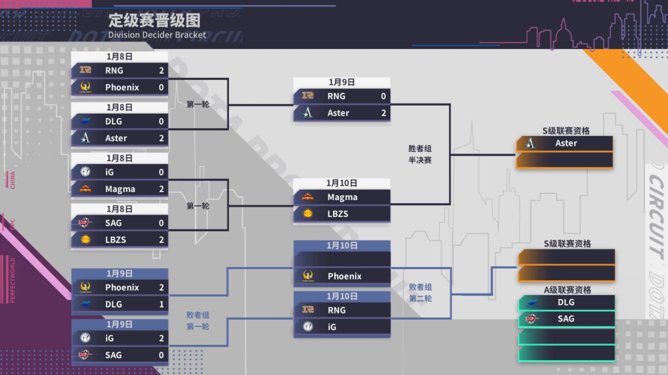 DPC定级赛DAY2赛况：Aster力克RNG，率先杀入S级联赛！