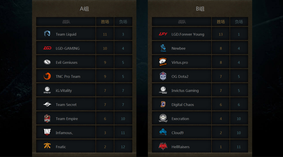2017年DOTA2国际邀请赛小组赛第三日战报：为了胜者组