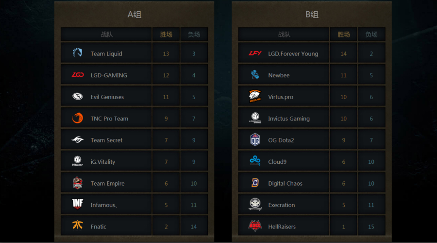 2017年DOTA2国际邀请赛小组赛第四日战报：中国军团四队晋级胜者组