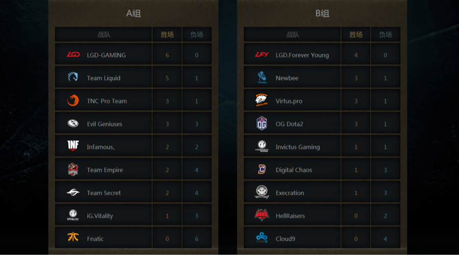 TI7小组赛首日战报：中国军团开局良好