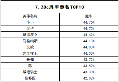 图3 胜率倒数TOP10.png